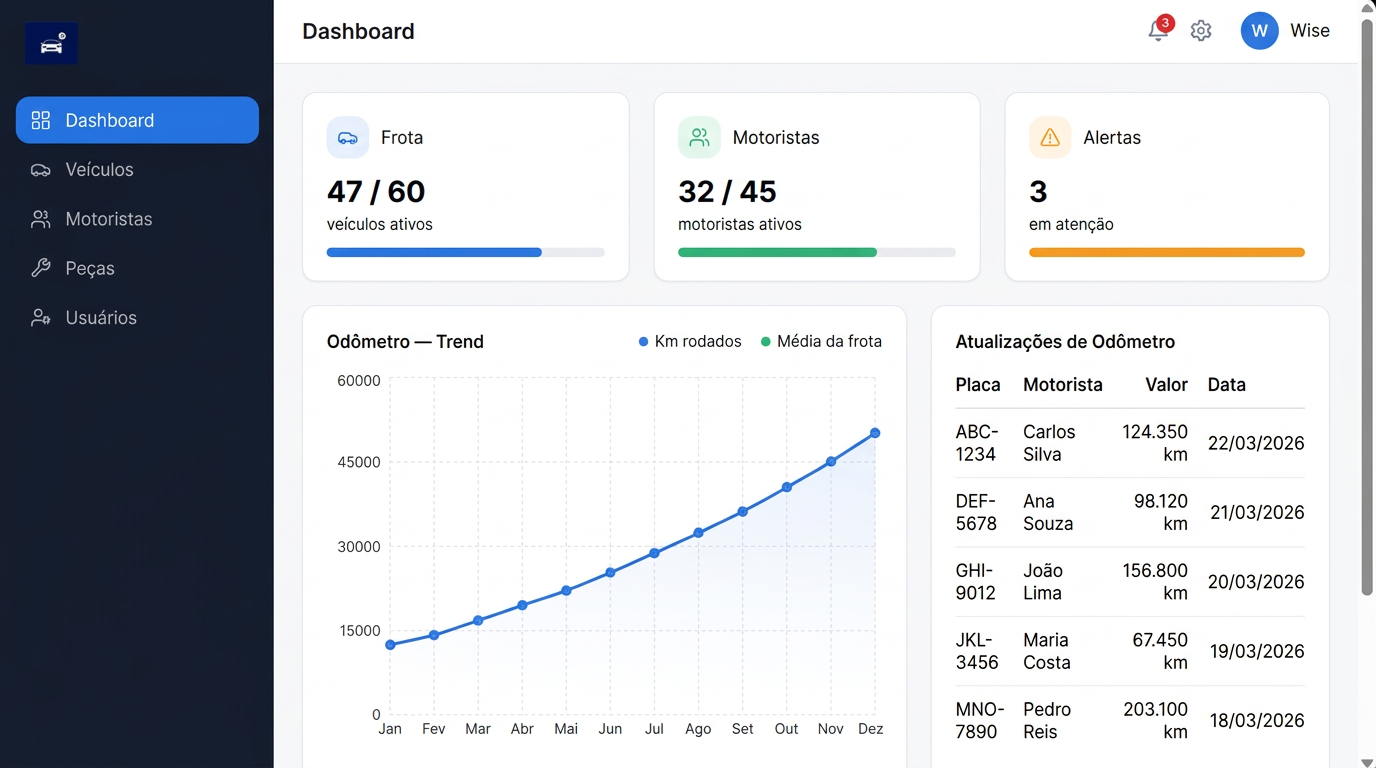 WiseCar Solution Dashboard